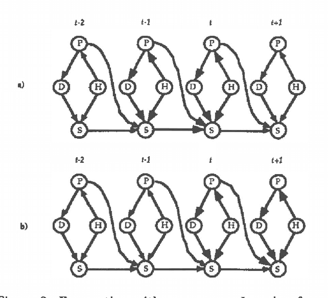 Figure 2 for Dynamic Network Models for Forecasting