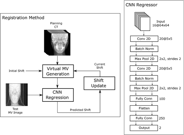 Figure 1 for 2D/3D Megavoltage Image Registration Using Convolutional Neural Networks
