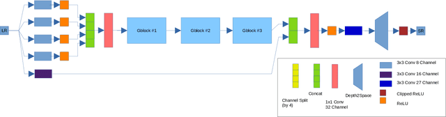 Figure 3 for Extremely Lightweight Quantization Robust Real-Time Single-Image Super Resolution for Mobile Devices