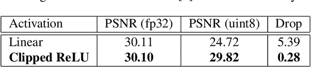 Figure 4 for Extremely Lightweight Quantization Robust Real-Time Single-Image Super Resolution for Mobile Devices