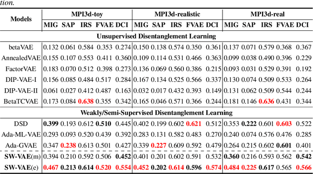 Figure 4 for SW-VAE: Weakly Supervised Learn Disentangled Representation Via Latent Factor Swapping