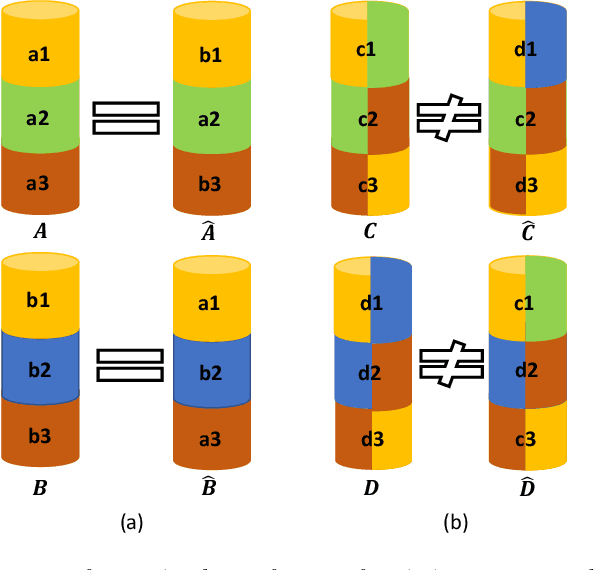 Figure 1 for SW-VAE: Weakly Supervised Learn Disentangled Representation Via Latent Factor Swapping