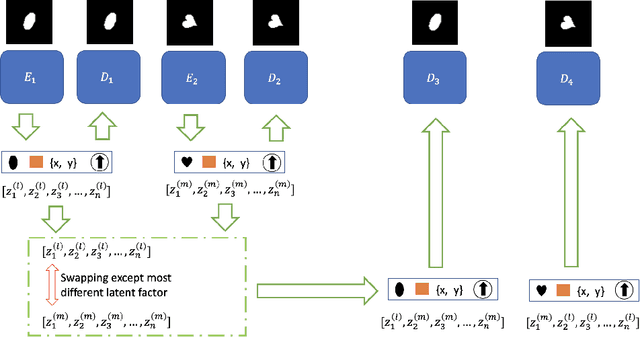 Figure 3 for SW-VAE: Weakly Supervised Learn Disentangled Representation Via Latent Factor Swapping