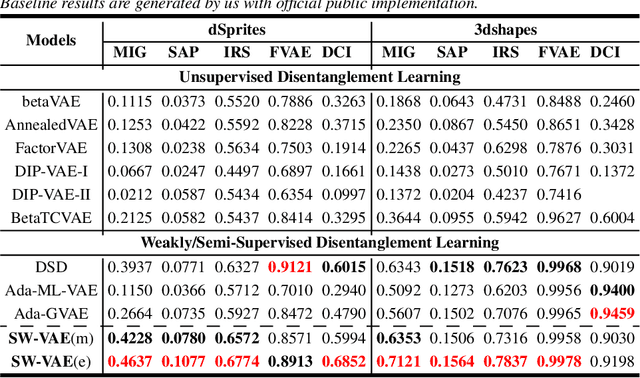Figure 2 for SW-VAE: Weakly Supervised Learn Disentangled Representation Via Latent Factor Swapping