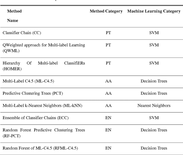 Figure 3 for A novel online multi-label classifier for high-speed streaming data applications