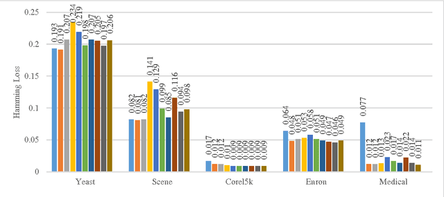 Figure 4 for A novel online multi-label classifier for high-speed streaming data applications