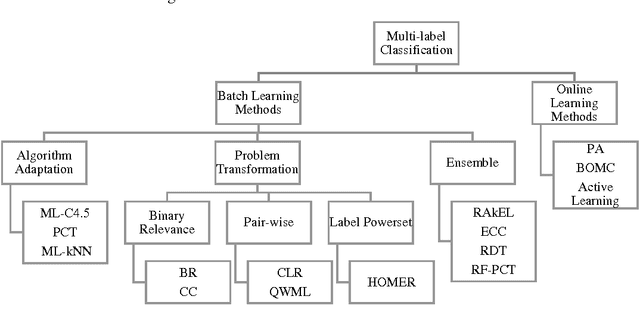 Figure 1 for A novel online multi-label classifier for high-speed streaming data applications
