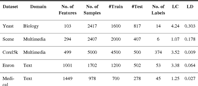 Figure 2 for A novel online multi-label classifier for high-speed streaming data applications