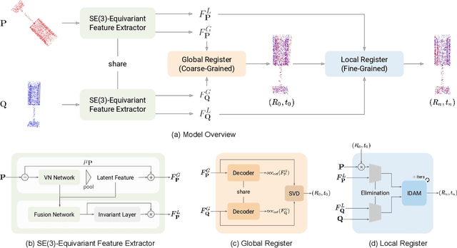 Figure 2 for Coarse-to-Fine Point Cloud Registration with SE-Equivariant Representations