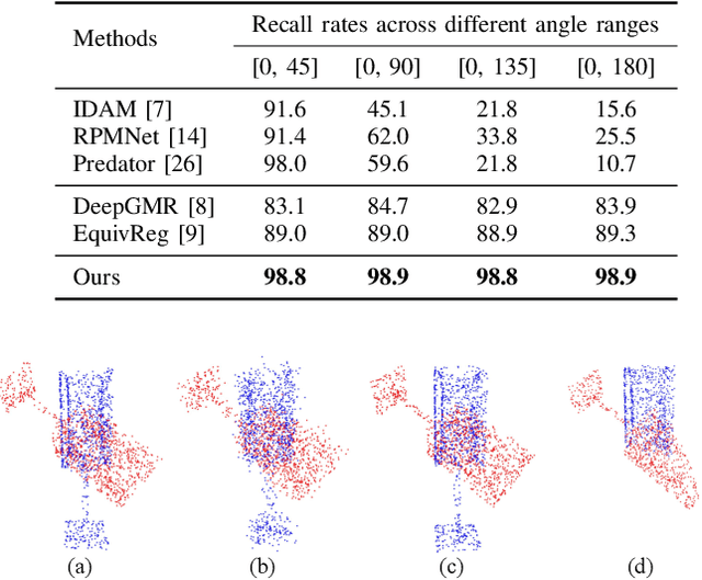 Figure 3 for Coarse-to-Fine Point Cloud Registration with SE-Equivariant Representations