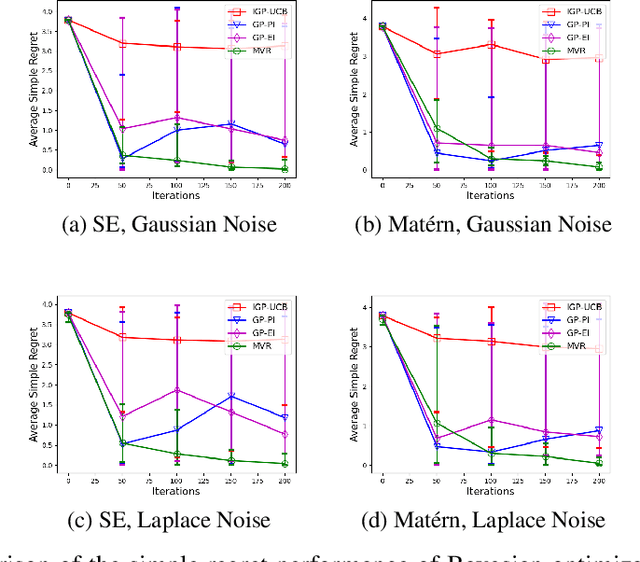 Figure 3 for Optimal Order Simple Regret for Gaussian Process Bandits