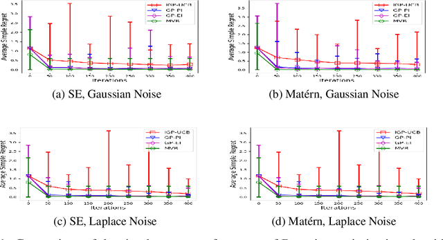 Figure 2 for Optimal Order Simple Regret for Gaussian Process Bandits