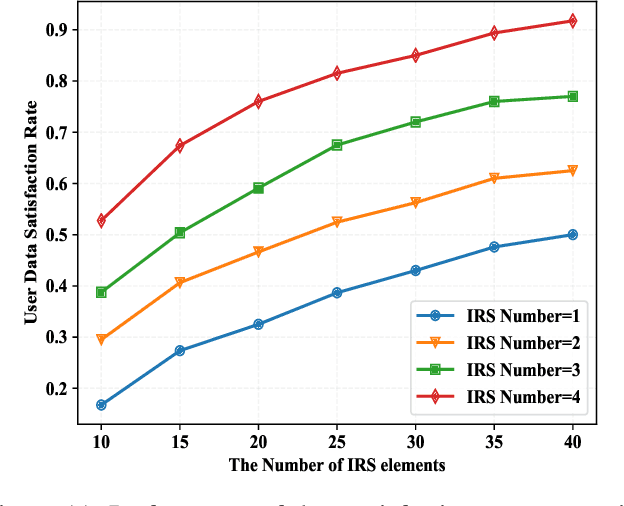 Figure 3 for Collaborative Intelligent Reflecting Surface Networks with Multi-Agent Reinforcement Learning