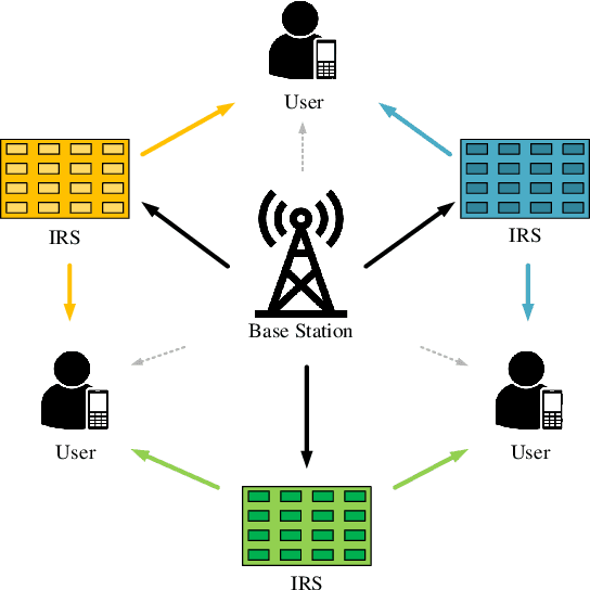 Figure 1 for Collaborative Intelligent Reflecting Surface Networks with Multi-Agent Reinforcement Learning