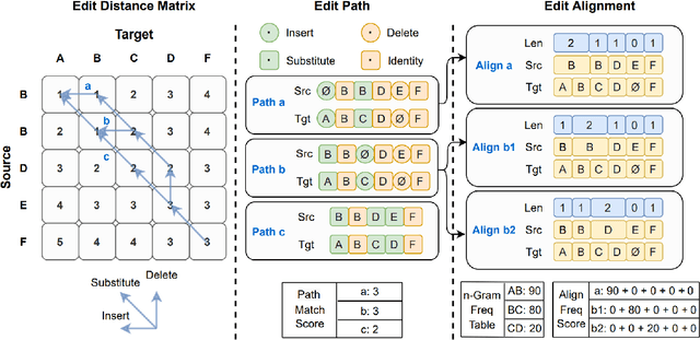 Figure 1 for FastCorrect: Fast Error Correction with Edit Alignment for Automatic Speech Recognition