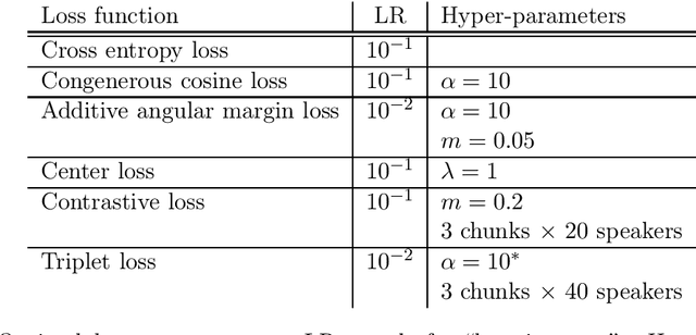 Figure 2 for A Comparison of Metric Learning Loss Functions for End-To-End Speaker Verification
