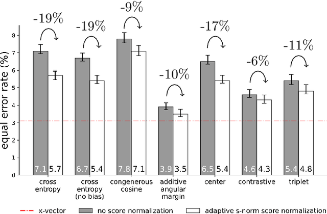 Figure 4 for A Comparison of Metric Learning Loss Functions for End-To-End Speaker Verification