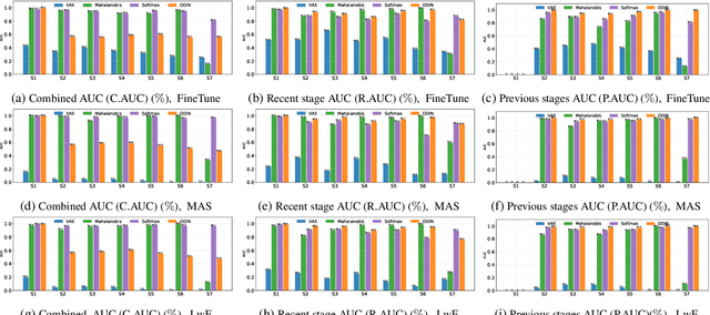 Figure 3 for Continual Novelty Detection