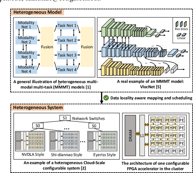 Figure 1 for H2H: Heterogeneous Model to Heterogeneous System Mapping with Computation and Communication Awareness