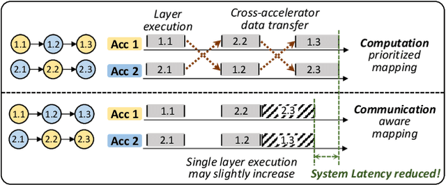 Figure 3 for H2H: Heterogeneous Model to Heterogeneous System Mapping with Computation and Communication Awareness