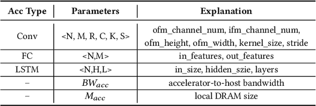 Figure 2 for H2H: Heterogeneous Model to Heterogeneous System Mapping with Computation and Communication Awareness