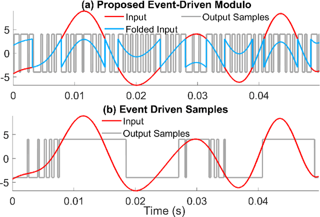 Figure 1 for Time Encoding via Unlimited Sampling: Theory, Algorithms and Hardware Validation