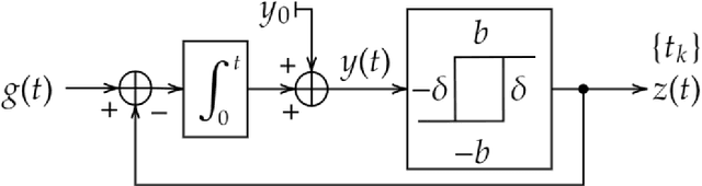 Figure 2 for Time Encoding via Unlimited Sampling: Theory, Algorithms and Hardware Validation