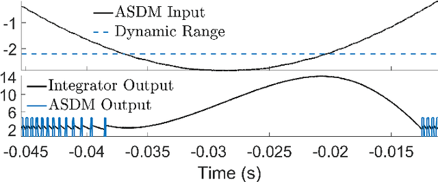 Figure 3 for Time Encoding via Unlimited Sampling: Theory, Algorithms and Hardware Validation