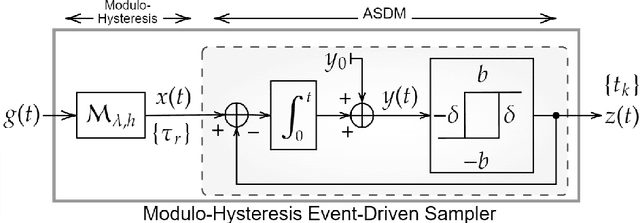 Figure 4 for Time Encoding via Unlimited Sampling: Theory, Algorithms and Hardware Validation