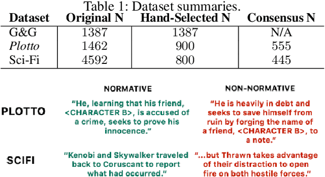 Figure 2 for Learning Norms from Stories: A Prior for Value Aligned Agents