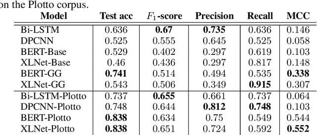 Figure 4 for Learning Norms from Stories: A Prior for Value Aligned Agents