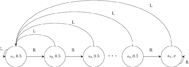 Figure 1 for Fairness in Reinforcement Learning