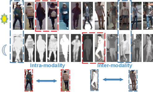 Figure 1 for Multi-Scale Cascading Network with Compact Feature Learning for RGB-Infrared Person Re-Identification