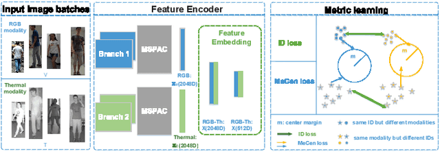 Figure 2 for Multi-Scale Cascading Network with Compact Feature Learning for RGB-Infrared Person Re-Identification