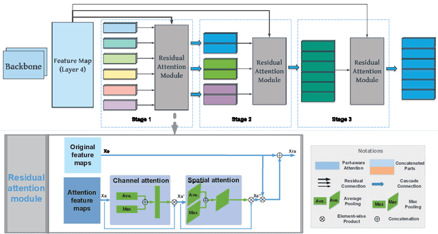 Figure 3 for Multi-Scale Cascading Network with Compact Feature Learning for RGB-Infrared Person Re-Identification