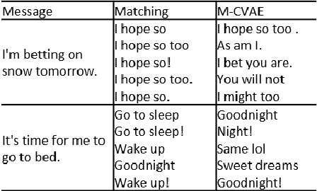 Figure 1 for Diversifying Reply Suggestions using a Matching-Conditional Variational Autoencoder