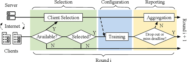 Figure 1 for System Optimization in Synchronous Federated Training: A Survey