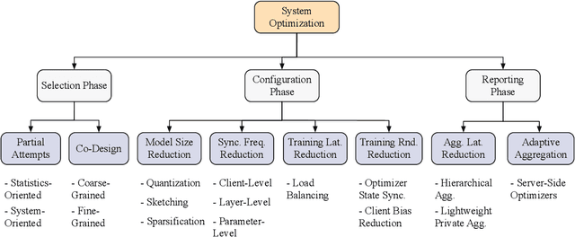 Figure 2 for System Optimization in Synchronous Federated Training: A Survey