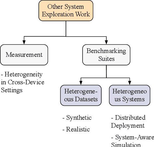 Figure 3 for System Optimization in Synchronous Federated Training: A Survey