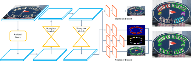 Figure 3 for Convolutional Character Networks