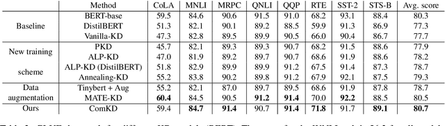 Figure 3 for How to Select One Among All? An Extensive Empirical Study Towards the Robustness of Knowledge Distillation in Natural Language Understanding