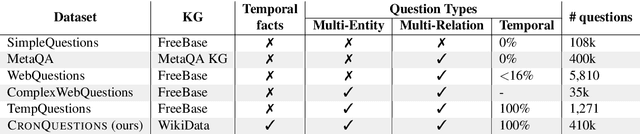 Figure 1 for Question Answering Over Temporal Knowledge Graphs