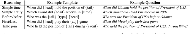 Figure 3 for Question Answering Over Temporal Knowledge Graphs