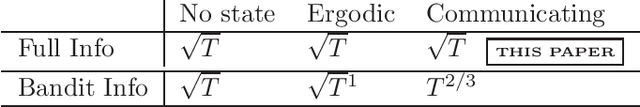 Figure 1 for Online Learning in Adversarial MDPs: Is the Communicating Case Harder than Ergodic?
