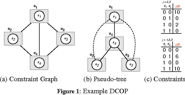 Figure 1 for Solving DCOPs with Distributed Large Neighborhood Search