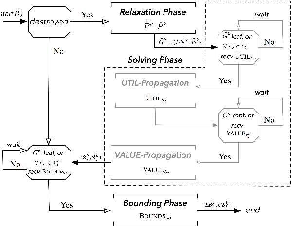Figure 3 for Solving DCOPs with Distributed Large Neighborhood Search