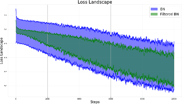 Figure 4 for Filtered Batch Normalization