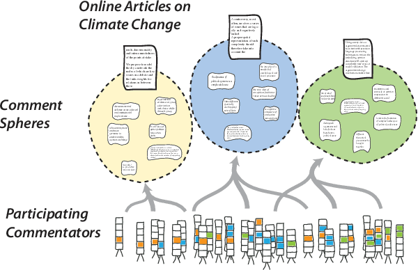 Figure 1 for Facilitating on-line opinion dynamics by mining expressions of causation. The case of climate change debates on The Guardian