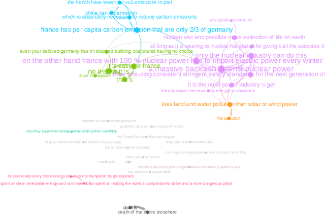 Figure 3 for Facilitating on-line opinion dynamics by mining expressions of causation. The case of climate change debates on The Guardian