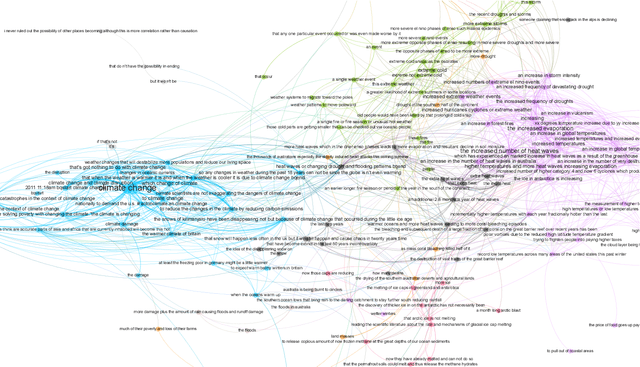 Figure 4 for Facilitating on-line opinion dynamics by mining expressions of causation. The case of climate change debates on The Guardian